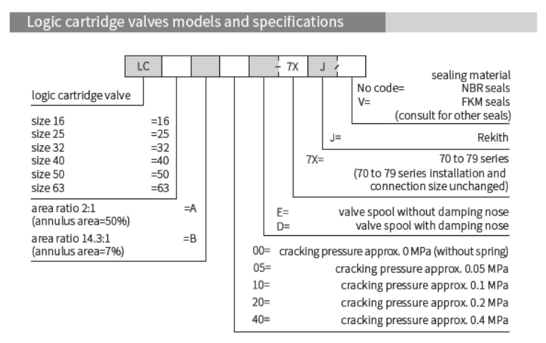 LC 型二通邏輯閥(2-way Logic Cartridge Valves Directional Function)