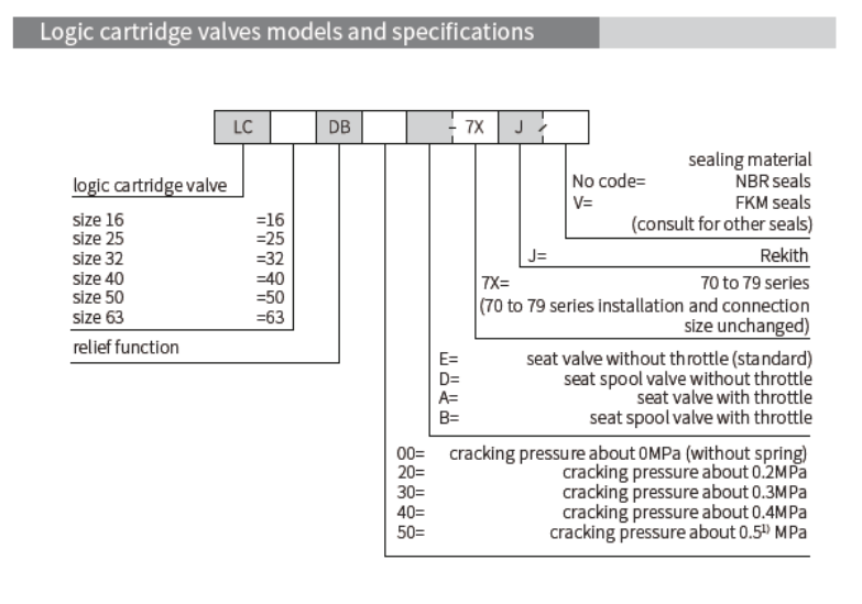 LC 型二通邏輯閥(2-way Logic Cartridge Valves Directional Function)